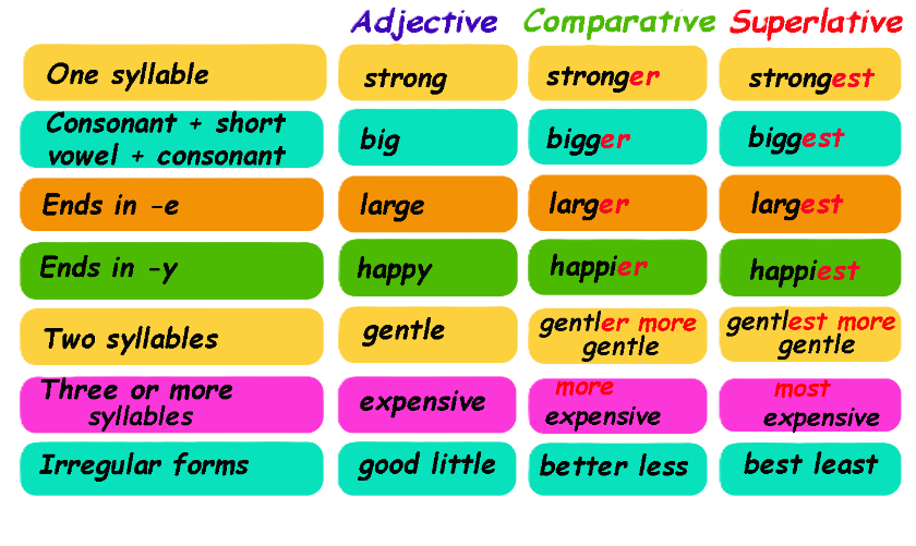 Adjective comparative & superlative 